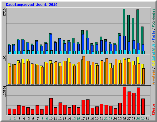 Kasutuspevad Juuni 2019