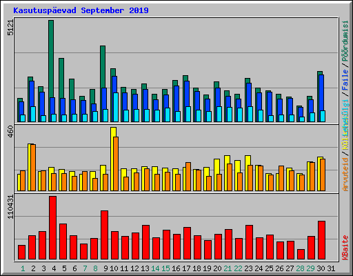 Kasutuspevad September 2019