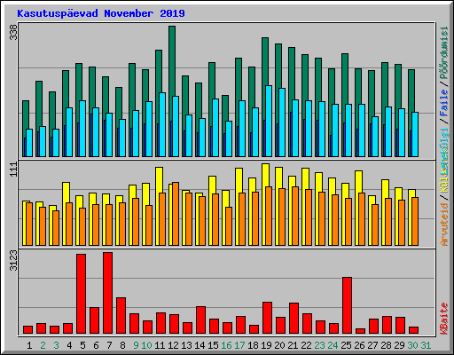 Kasutuspevad November 2019
