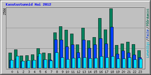 Kasutustunnid Mai 2012