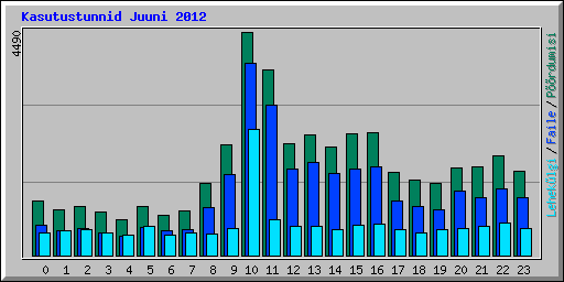 Kasutustunnid Juuni 2012
