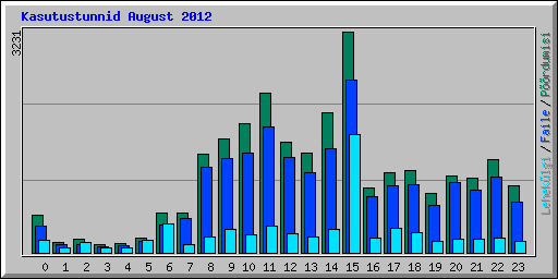 Kasutustunnid August 2012