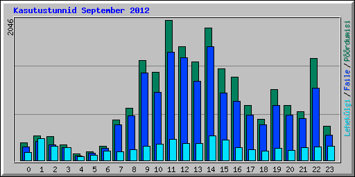 Kasutustunnid September 2012