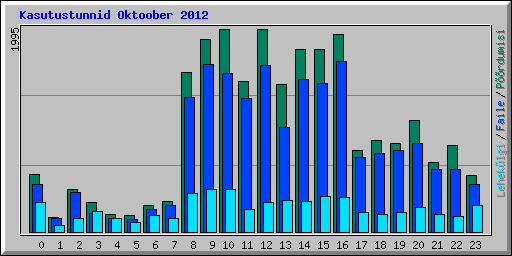 Kasutustunnid Oktoober 2012