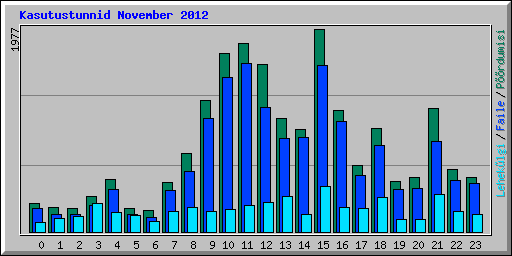 Kasutustunnid November 2012