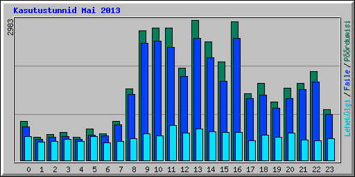 Kasutustunnid Mai 2013