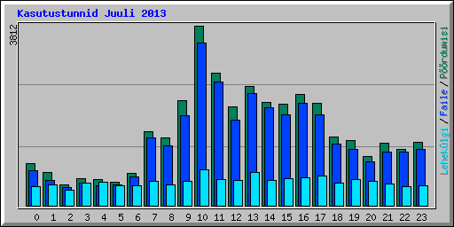 Kasutustunnid Juuli 2013