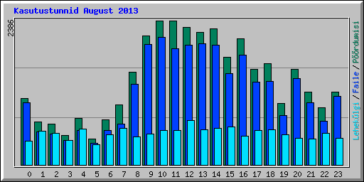 Kasutustunnid August 2013