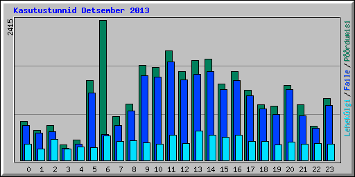 Kasutustunnid Detsember 2013