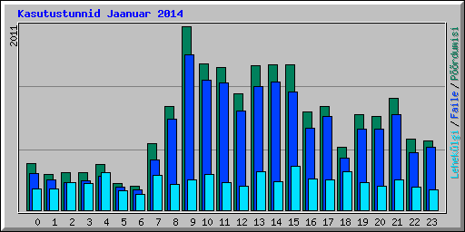 Kasutustunnid Jaanuar 2014