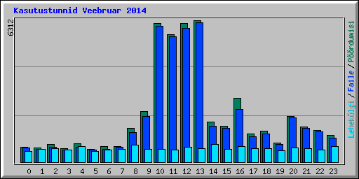 Kasutustunnid Veebruar 2014