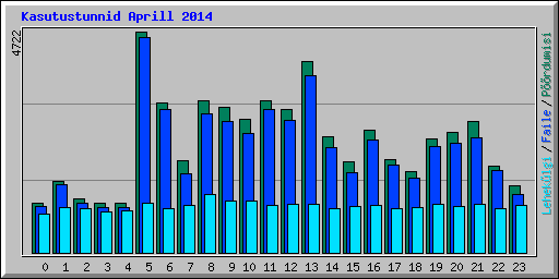 Kasutustunnid Aprill 2014