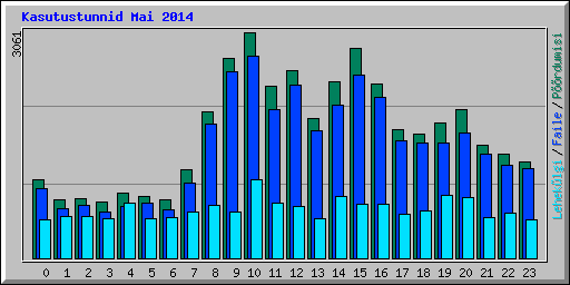 Kasutustunnid Mai 2014