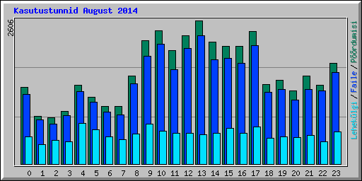 Kasutustunnid August 2014