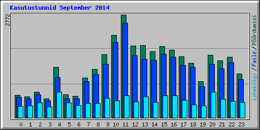 Kasutustunnid September 2014