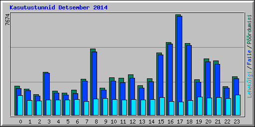 Kasutustunnid Detsember 2014