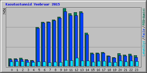 Kasutustunnid Veebruar 2015