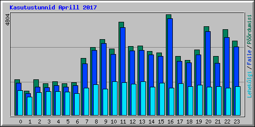 Kasutustunnid Aprill 2017
