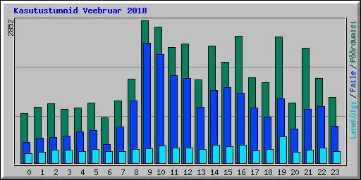 Kasutustunnid Veebruar 2018