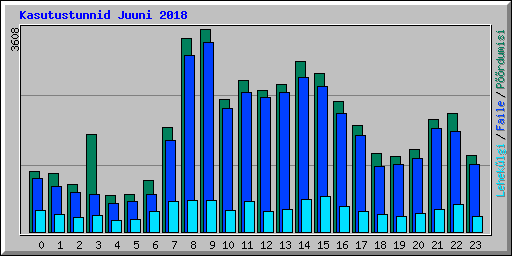 Kasutustunnid Juuni 2018