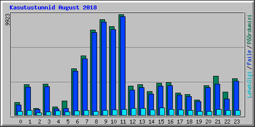 Kasutustunnid August 2018