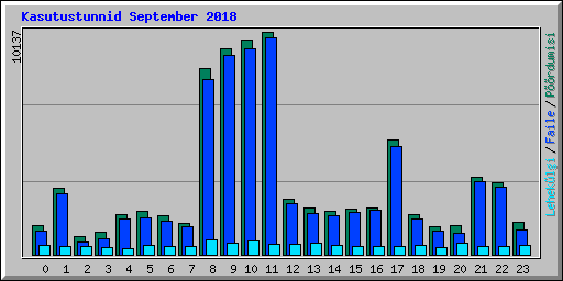 Kasutustunnid September 2018
