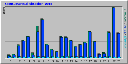 Kasutustunnid Oktoober 2018