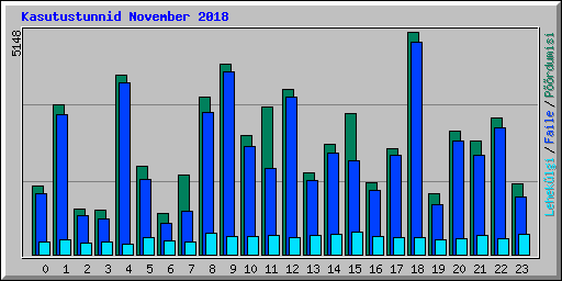Kasutustunnid November 2018