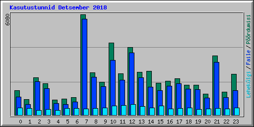 Kasutustunnid Detsember 2018