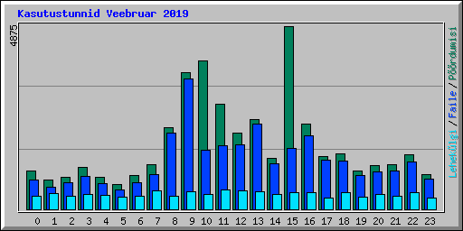 Kasutustunnid Veebruar 2019