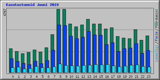 Kasutustunnid Juuni 2019