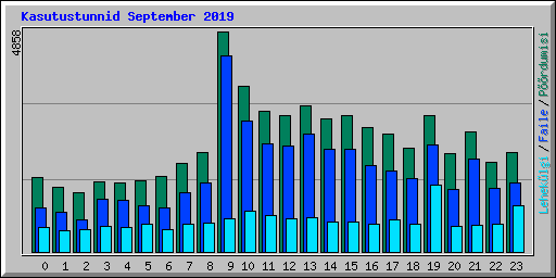 Kasutustunnid September 2019