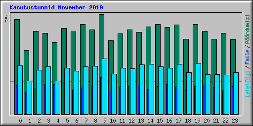 Kasutustunnid November 2019