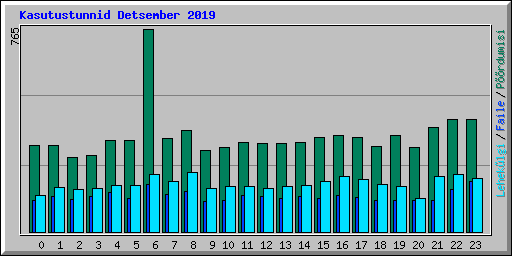 Kasutustunnid Detsember 2019