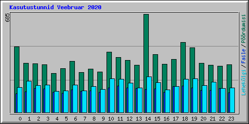 Kasutustunnid Veebruar 2020