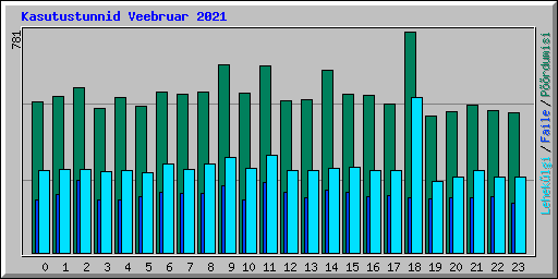 Kasutustunnid Veebruar 2021