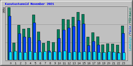 Kasutustunnid November 2021