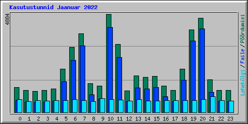Kasutustunnid Jaanuar 2022