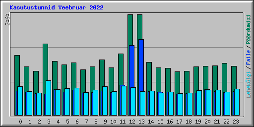 Kasutustunnid Veebruar 2022