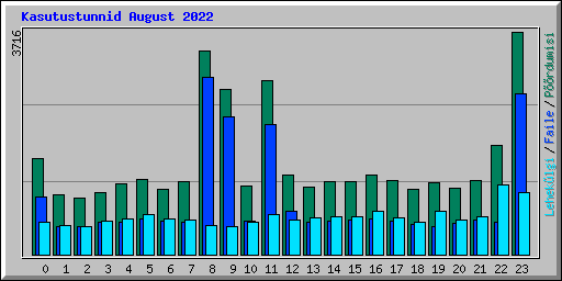 Kasutustunnid August 2022
