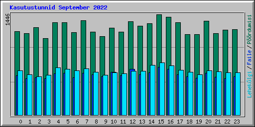 Kasutustunnid September 2022
