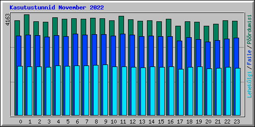 Kasutustunnid November 2022