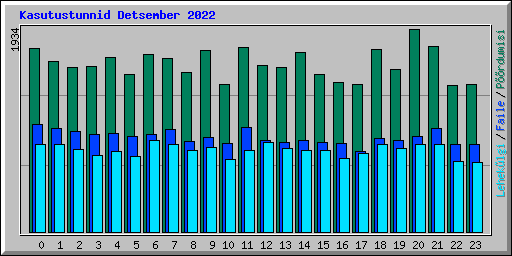 Kasutustunnid Detsember 2022