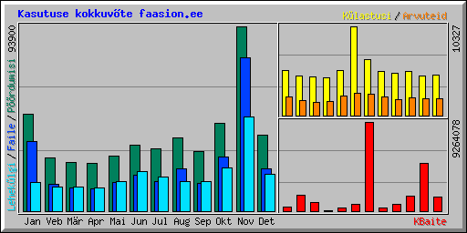 Kasutuse kokkuvte faasion.ee